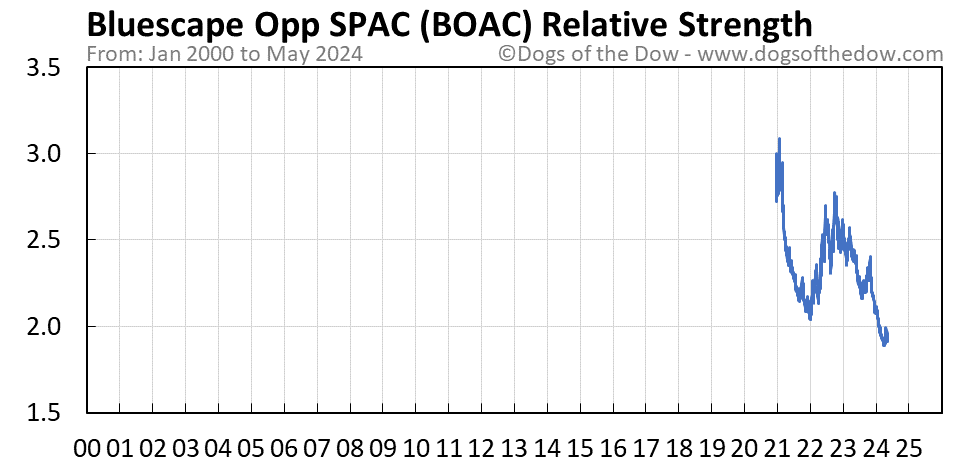 BOAC relative strength chart