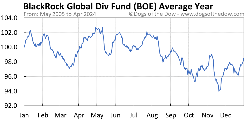 BOE average year chart