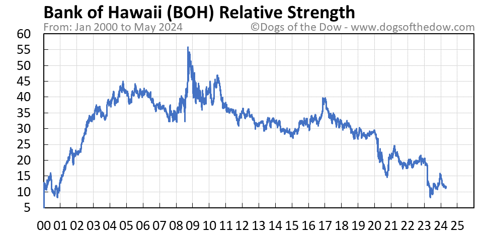 BOH relative strength chart