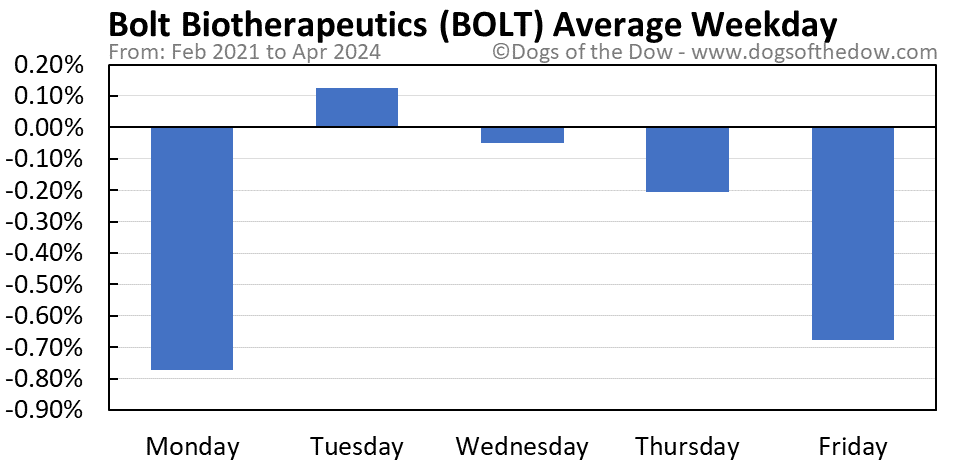 BOLT average weekday chart