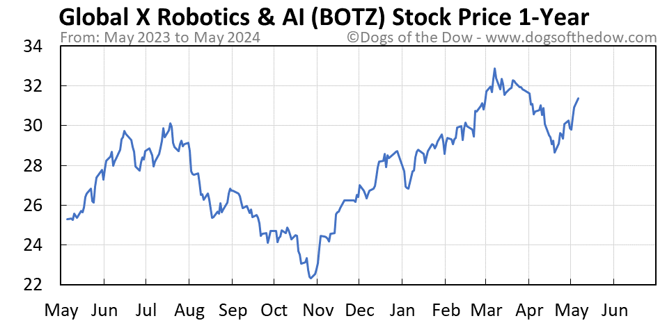 BOTZ 1-year stock price chart