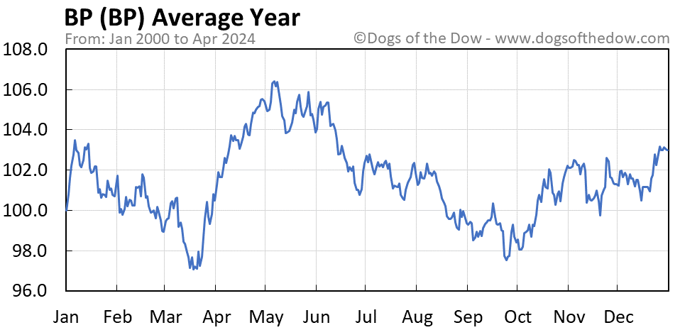 BP average year chart