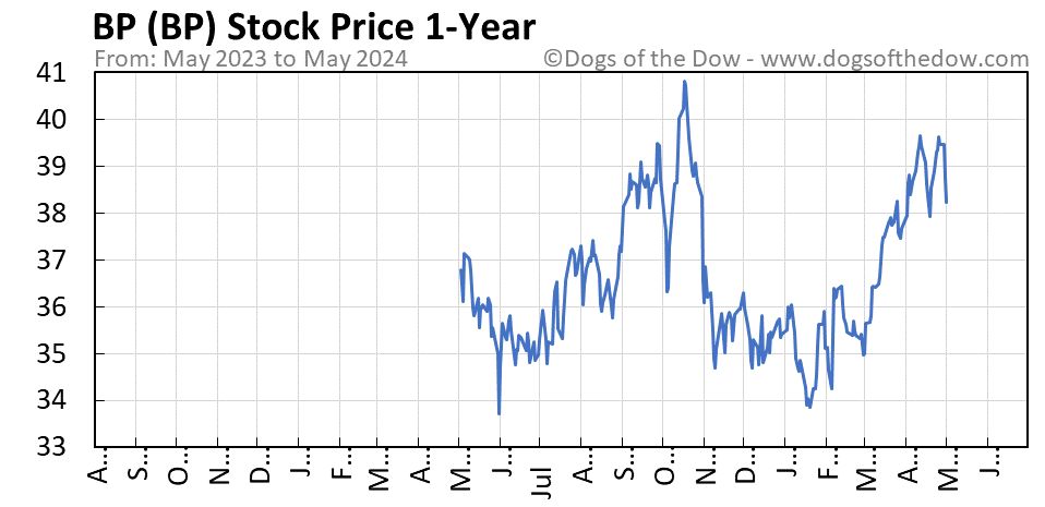 BP 1-year stock price chart