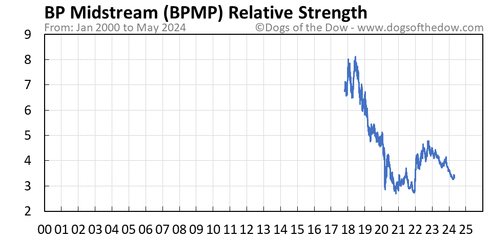 BPMP relative strength chart