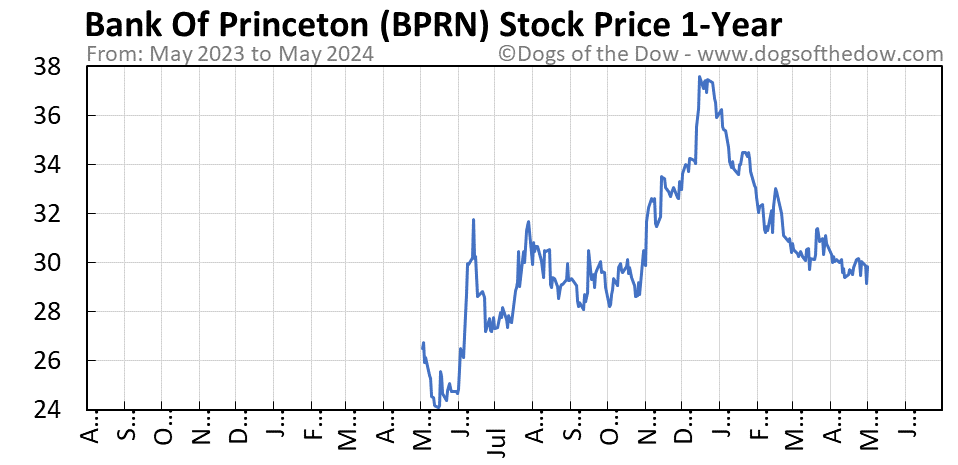 BPRN 1-year stock price chart