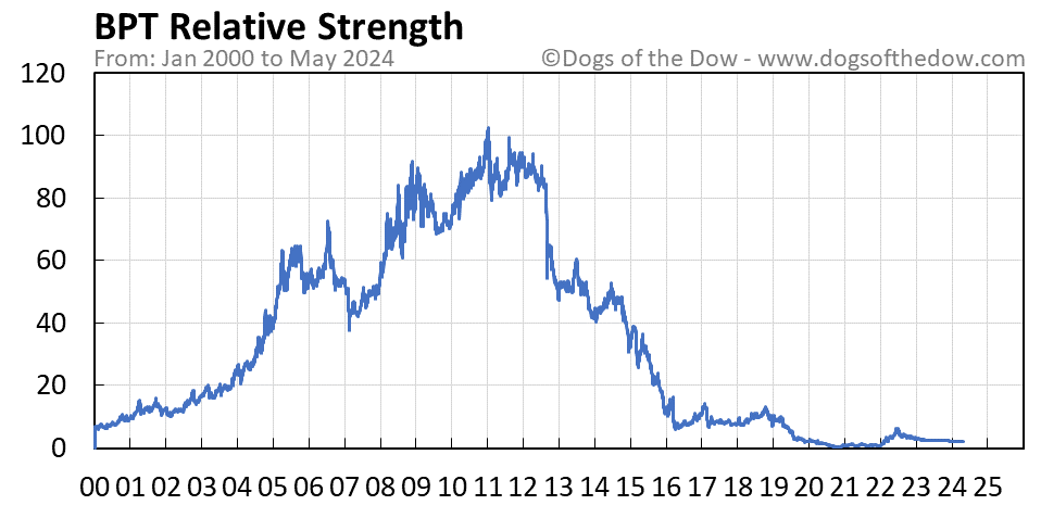 BPT relative strength chart