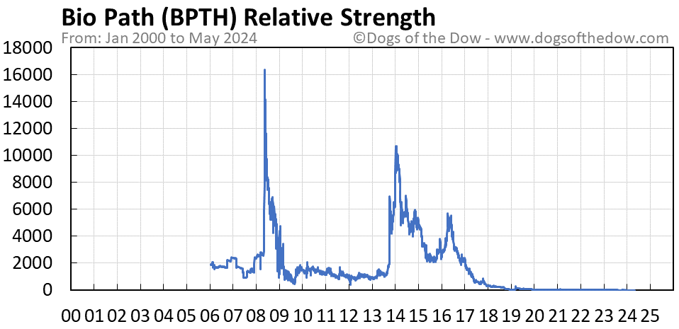 BPTH relative strength chart