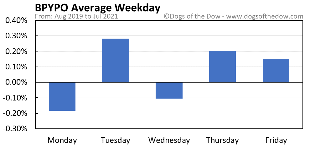 BPYPO average weekday chart