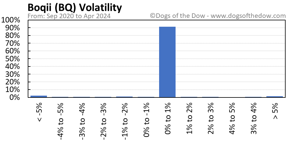 BQ volatility chart