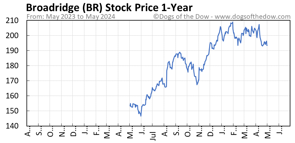 BR 1-year stock price chart