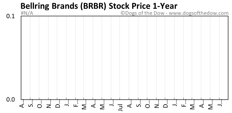 BRBR 1-year stock price chart