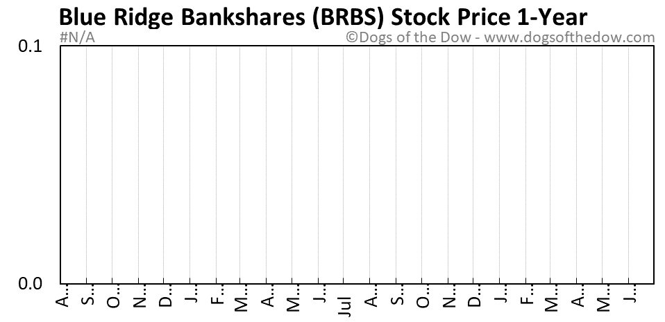 BRBS 1-year stock price chart