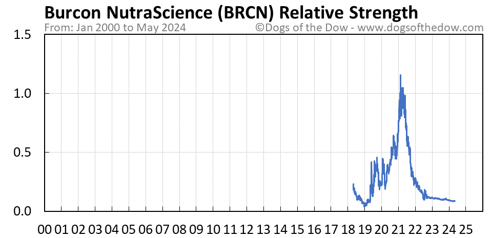 BRCN relative strength chart
