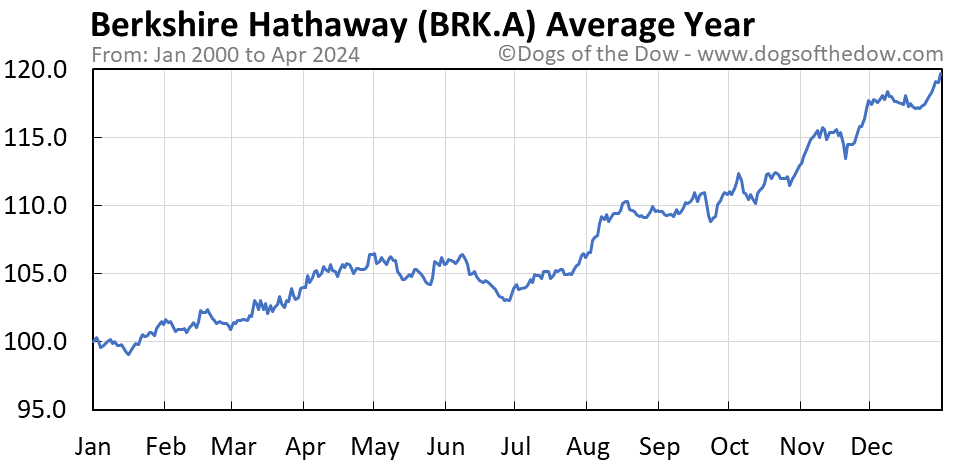 BRK-A average year chart