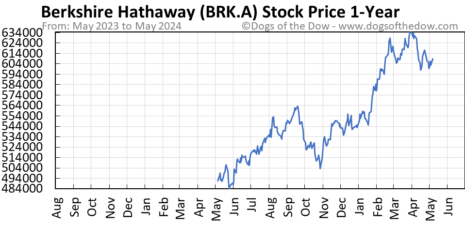 BRK-A 1-year stock price chart