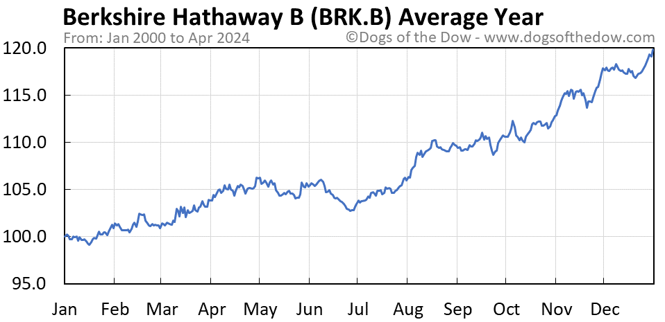 BRK-B average year chart