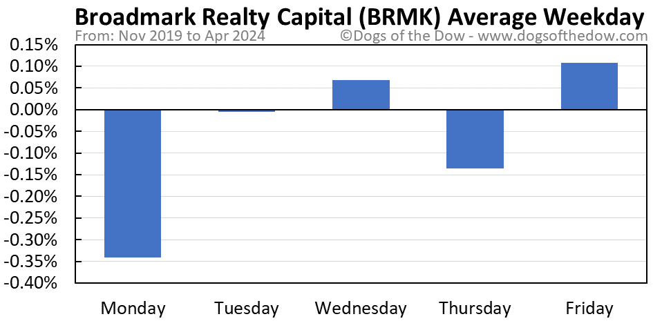 BRMK average weekday chart