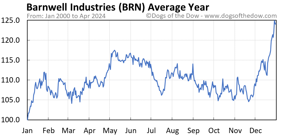 BRN average year chart