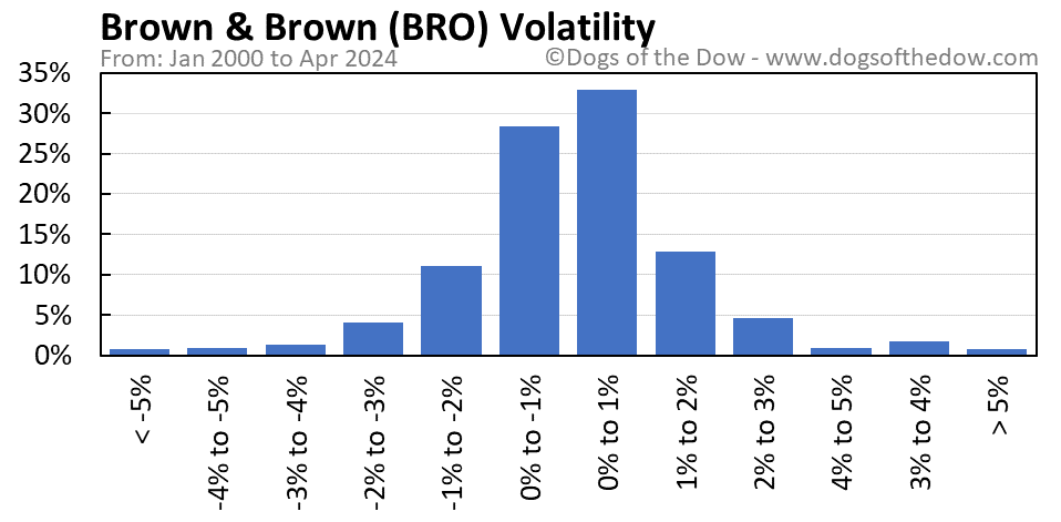 BRO volatility chart