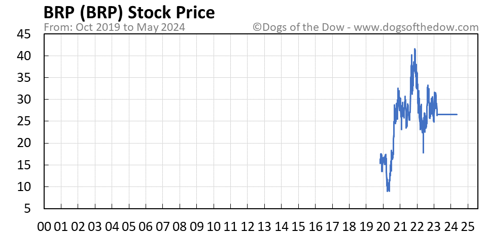 BRP stock price chart