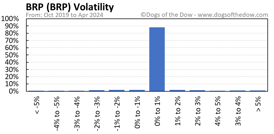 BRP volatility chart