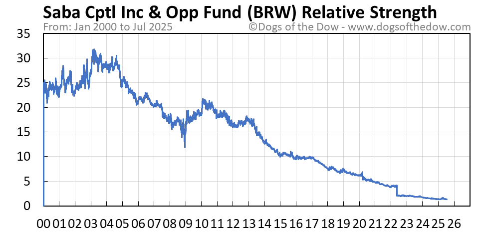 BRW relative strength chart