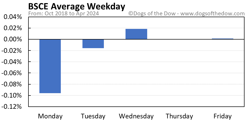 BSCE average weekday chart