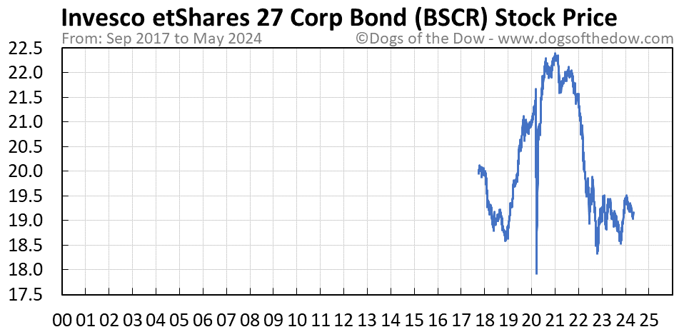 BSCR stock price chart