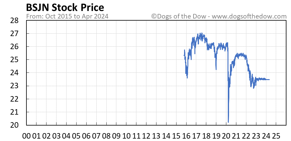 BSJN stock price chart