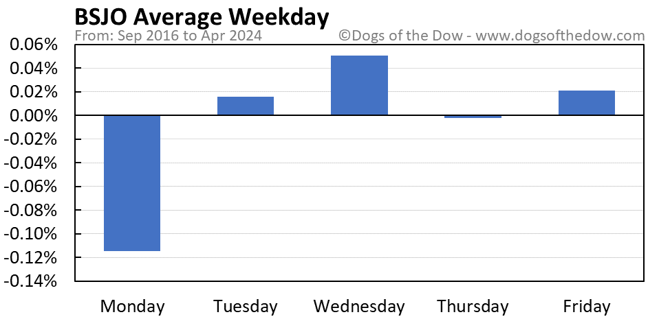 BSJO average weekday chart