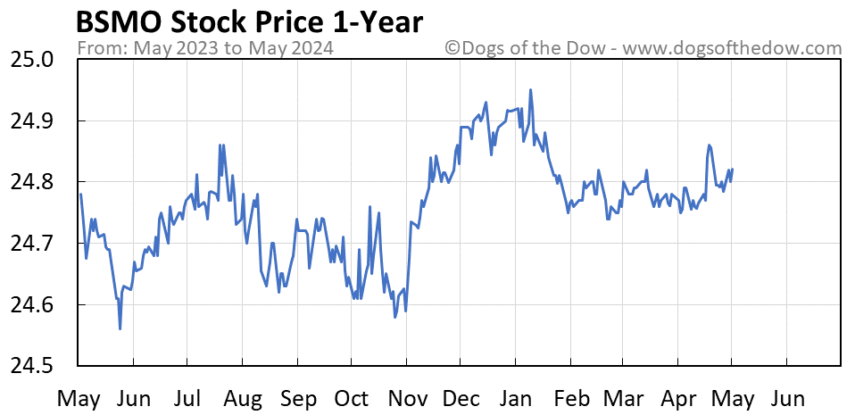 BSMO 1-year stock price chart