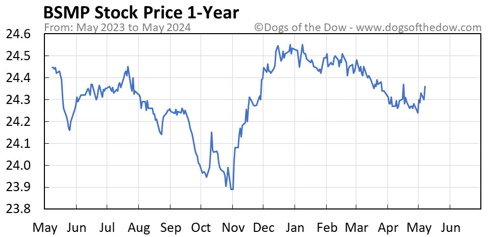 BSMP 1-year stock price chart