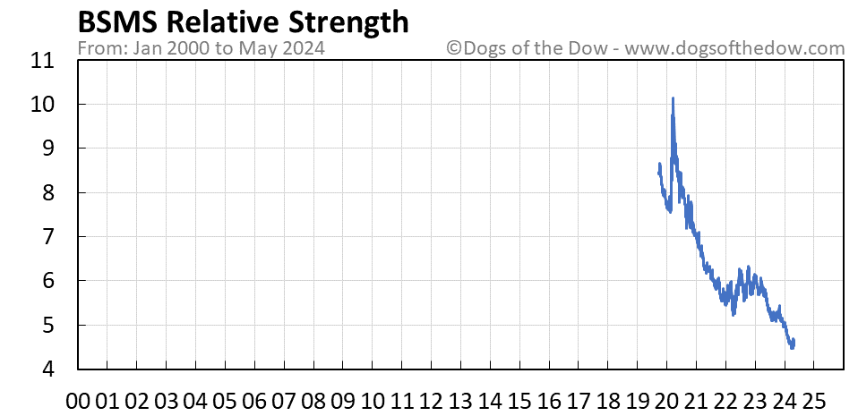 BSMS relative strength chart