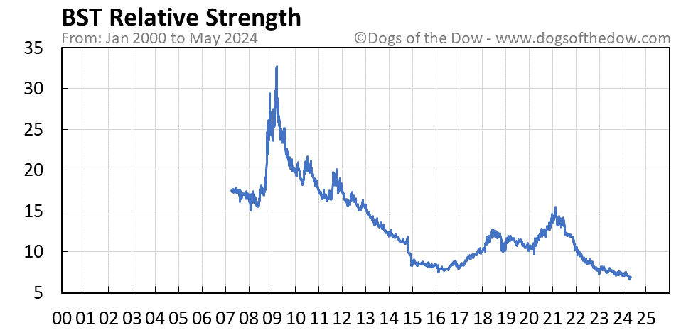 BST relative strength chart