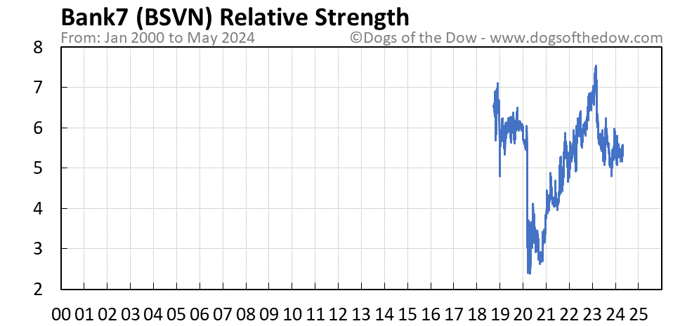 BSVN relative strength chart