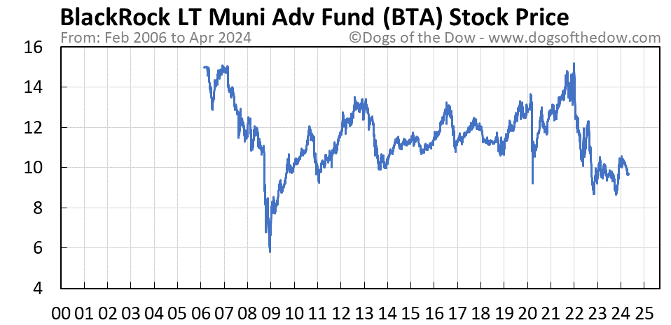 BTA stock price chart