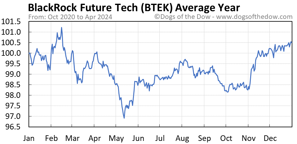 BTEK average year chart
