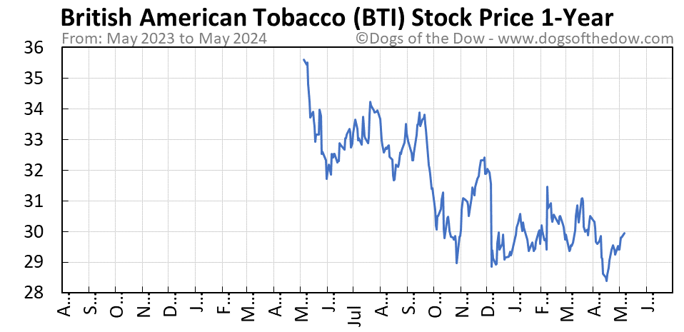 BTI 1-year stock price chart