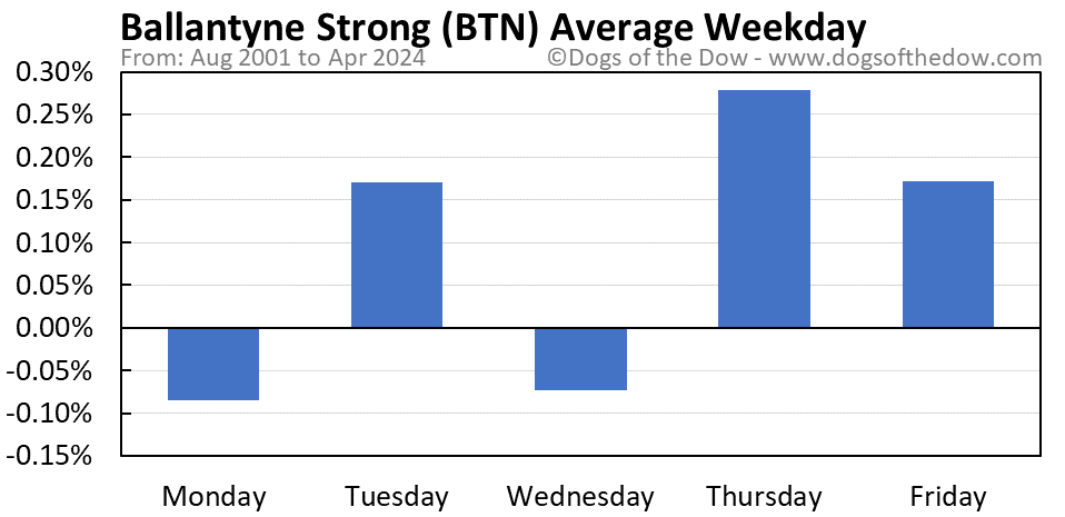 BTN average weekday chart