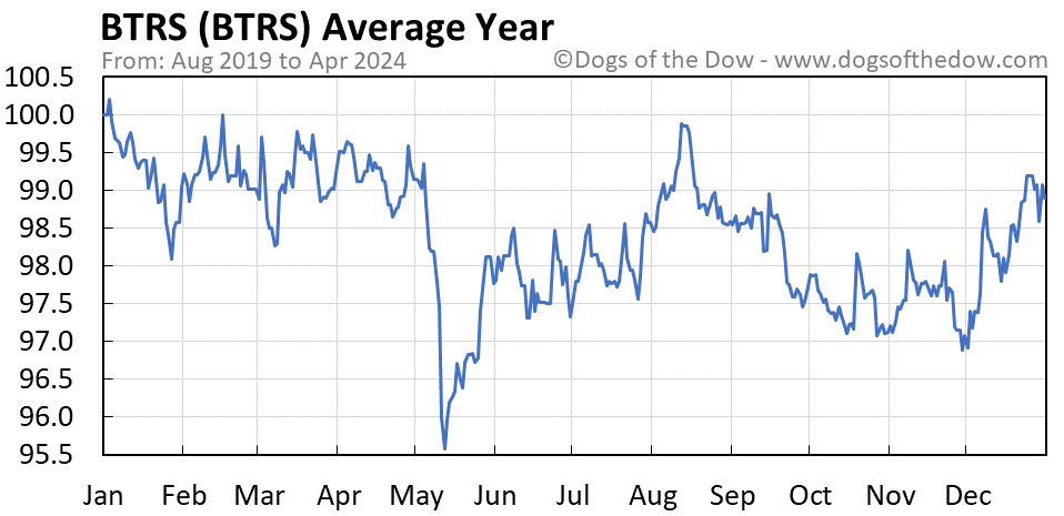 BTRS average year chart