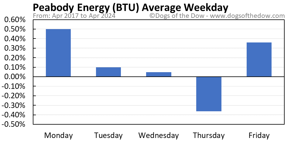 BTU average weekday chart