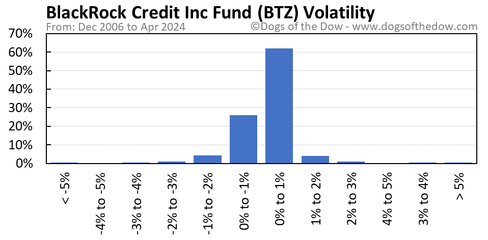 BTZ volatility chart