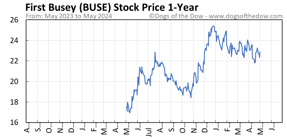 BUSE 1-year stock price chart