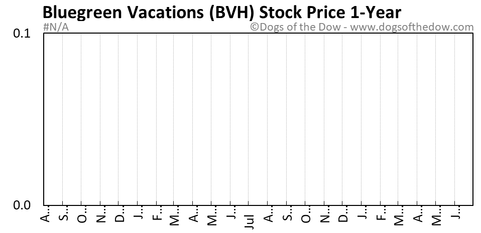 BVH 1-year stock price chart
