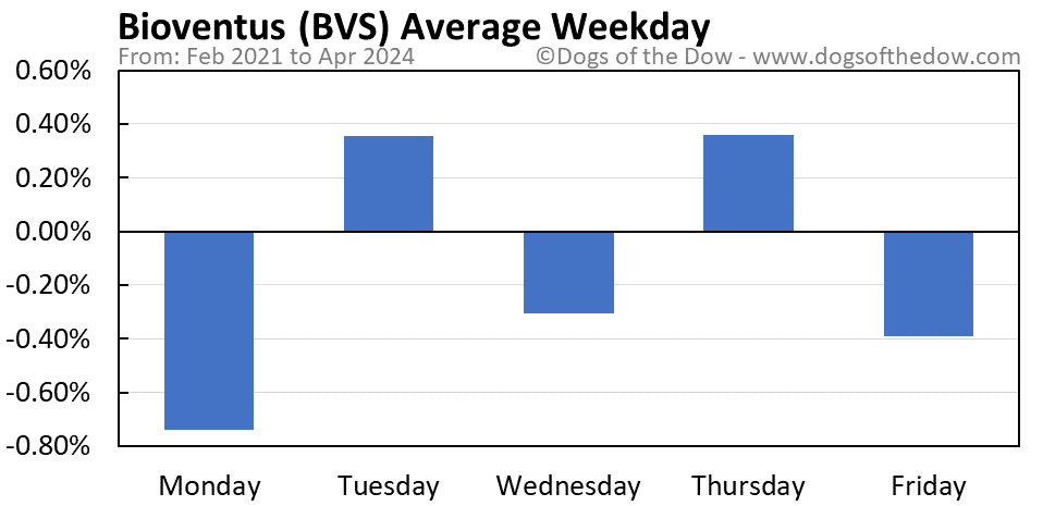 BVS average weekday chart