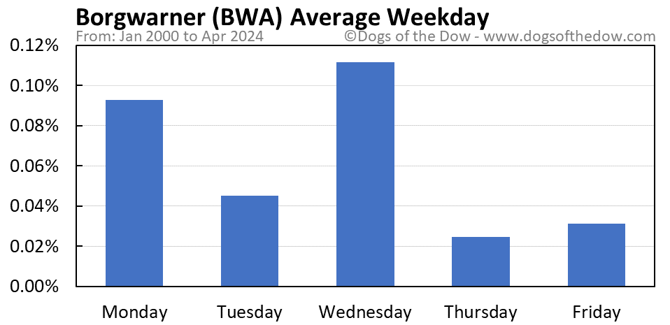 BWA average weekday chart