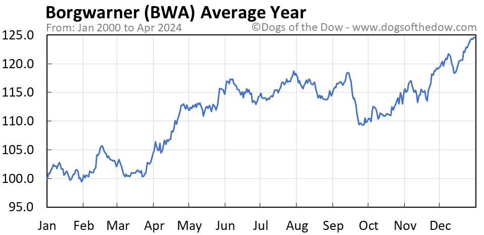 BWA average year chart