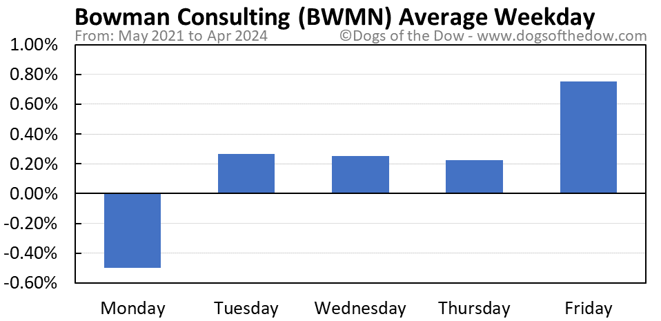 BWMN average weekday chart