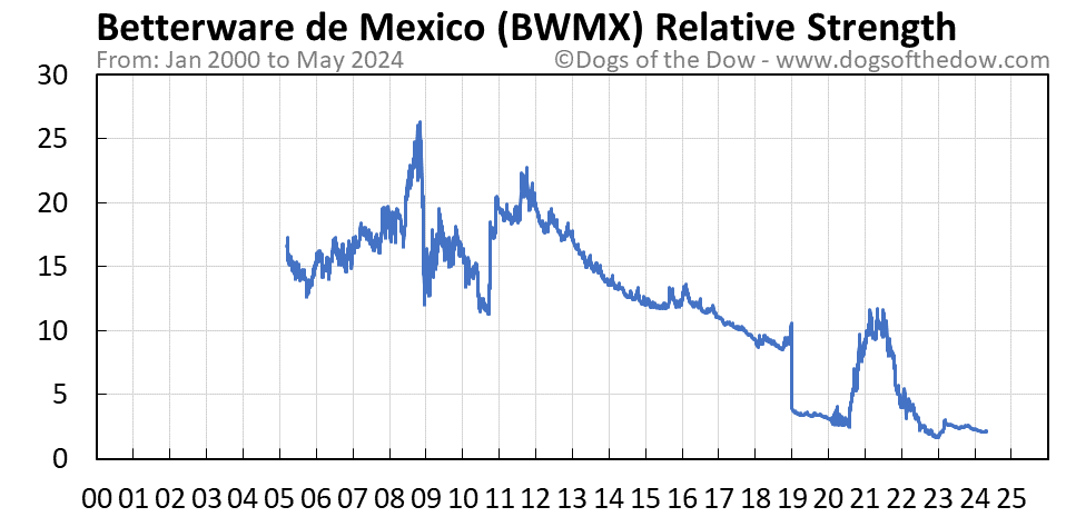 BWMX relative strength chart