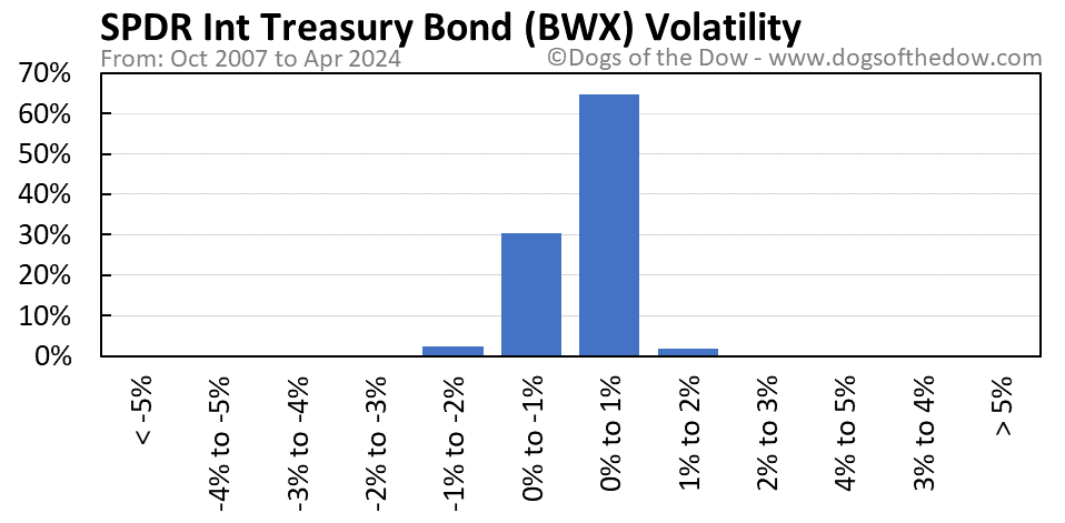 BWX volatility chart